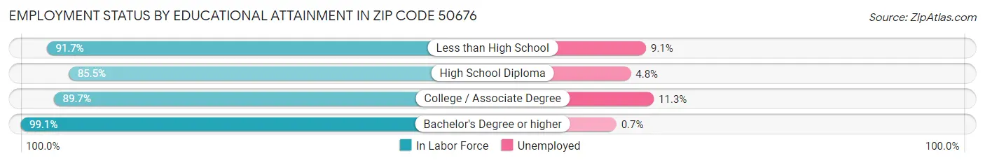 Employment Status by Educational Attainment in Zip Code 50676