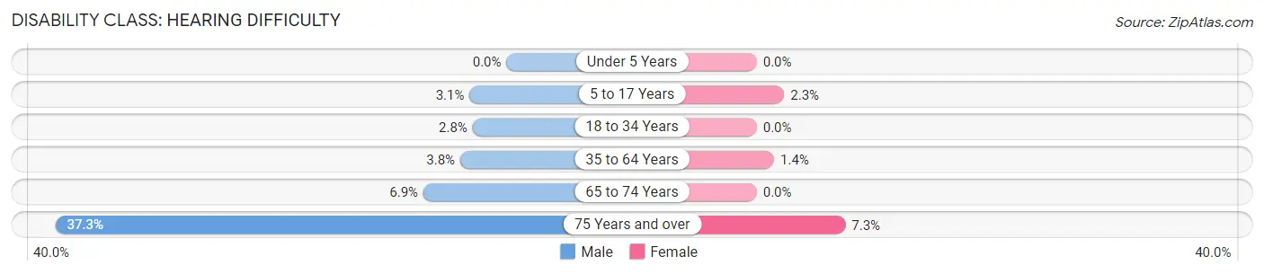 Disability in Zip Code 50676: <span>Hearing Difficulty</span>