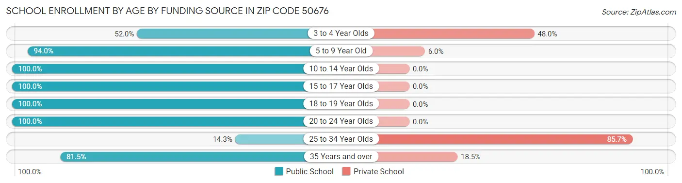 School Enrollment by Age by Funding Source in Zip Code 50676