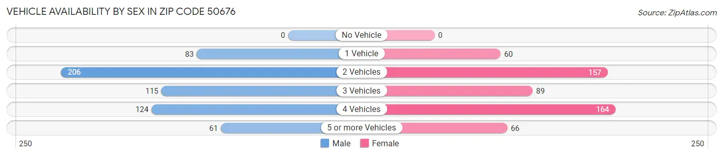 Vehicle Availability by Sex in Zip Code 50676