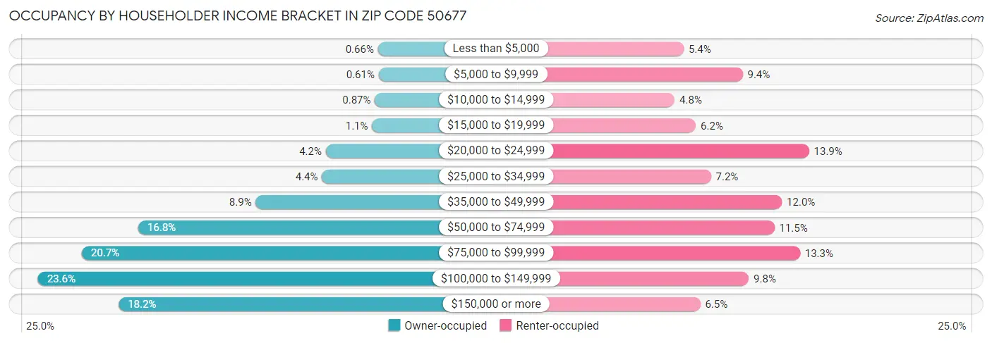 Occupancy by Householder Income Bracket in Zip Code 50677