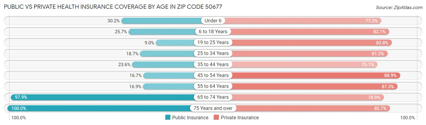 Public vs Private Health Insurance Coverage by Age in Zip Code 50677