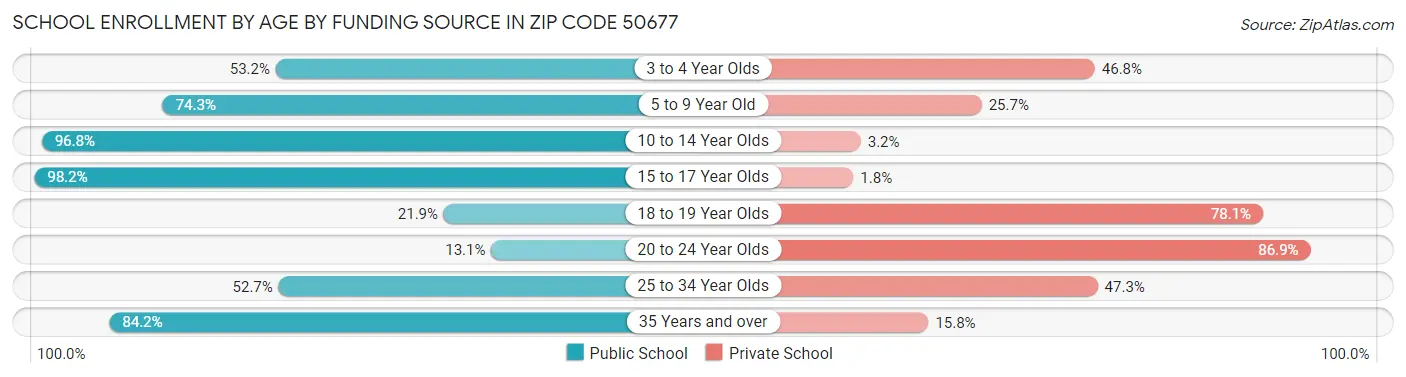 School Enrollment by Age by Funding Source in Zip Code 50677
