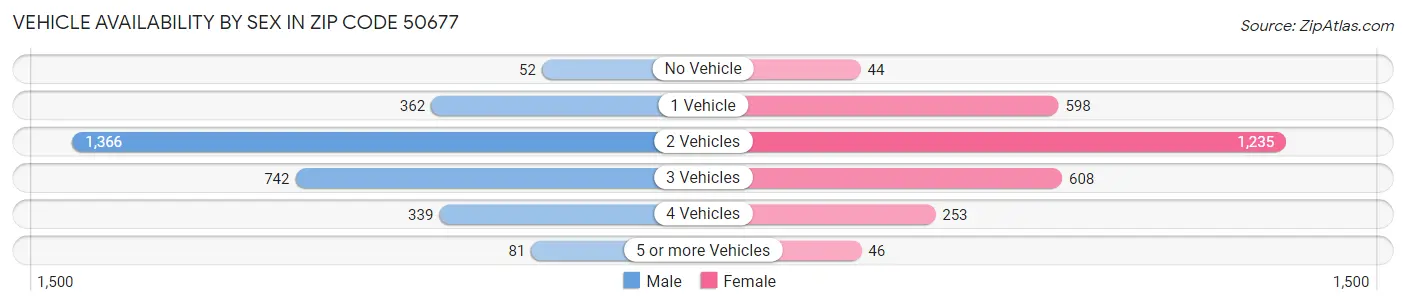 Vehicle Availability by Sex in Zip Code 50677