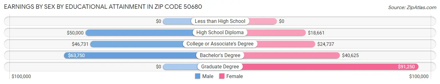 Earnings by Sex by Educational Attainment in Zip Code 50680