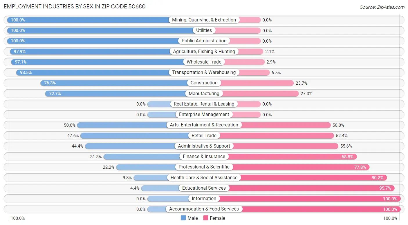 Employment Industries by Sex in Zip Code 50680