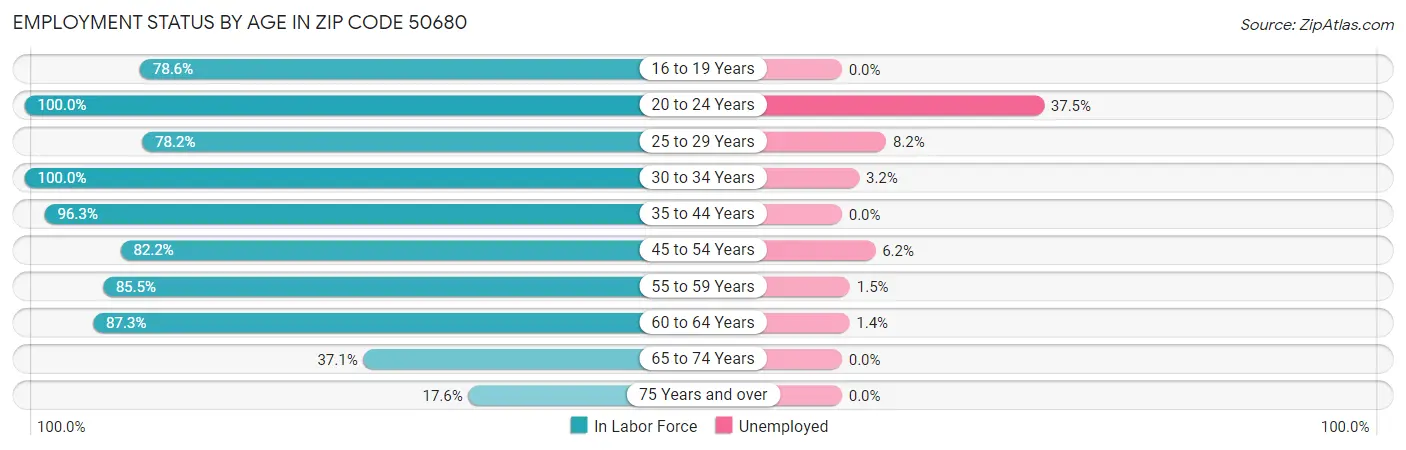 Employment Status by Age in Zip Code 50680