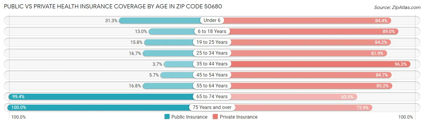 Public vs Private Health Insurance Coverage by Age in Zip Code 50680