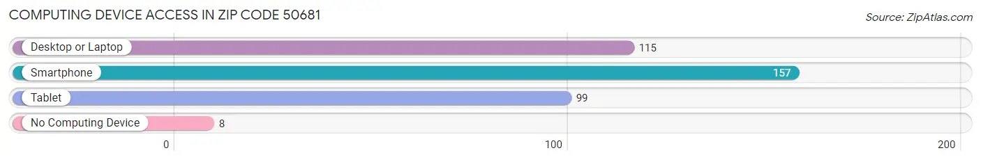 Computing Device Access in Zip Code 50681