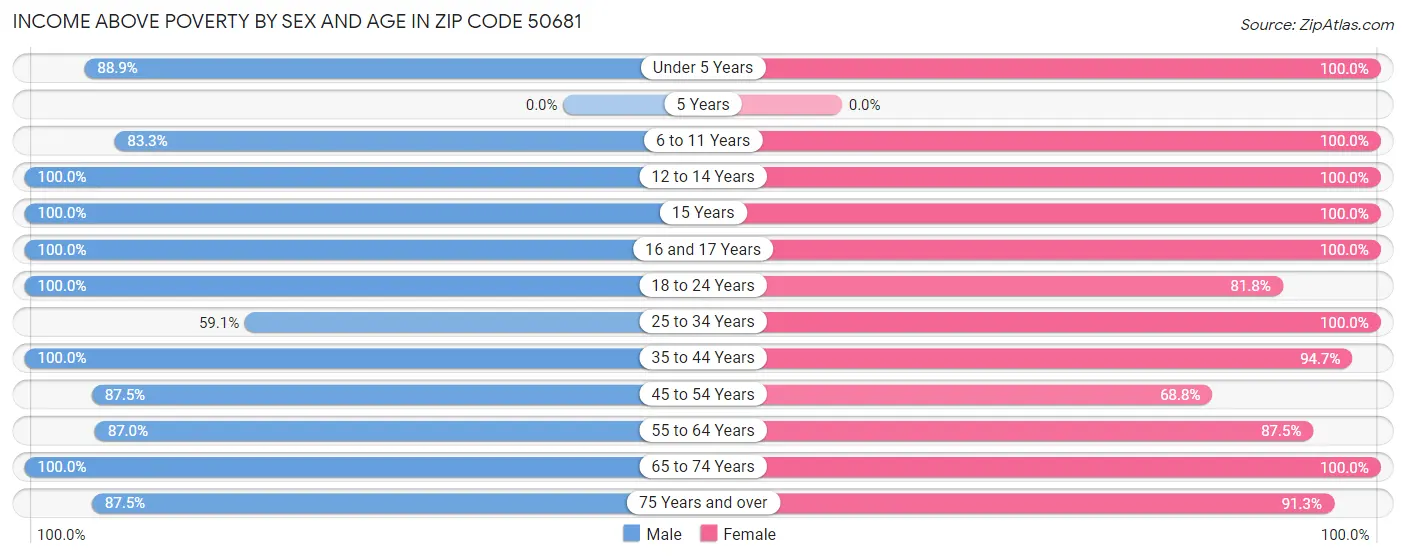 Income Above Poverty by Sex and Age in Zip Code 50681