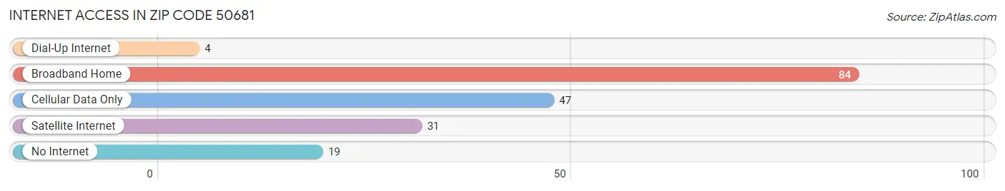 Internet Access in Zip Code 50681
