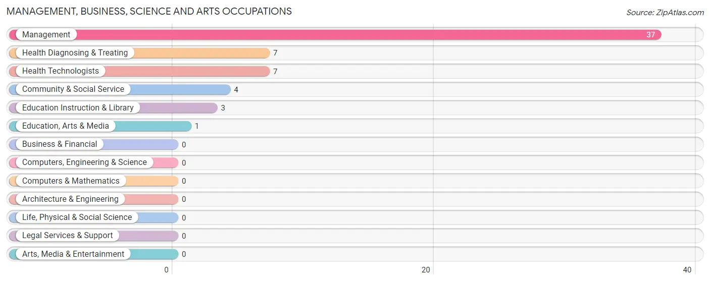 Management, Business, Science and Arts Occupations in Zip Code 50681