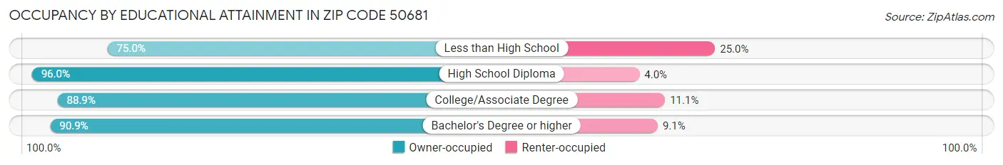 Occupancy by Educational Attainment in Zip Code 50681