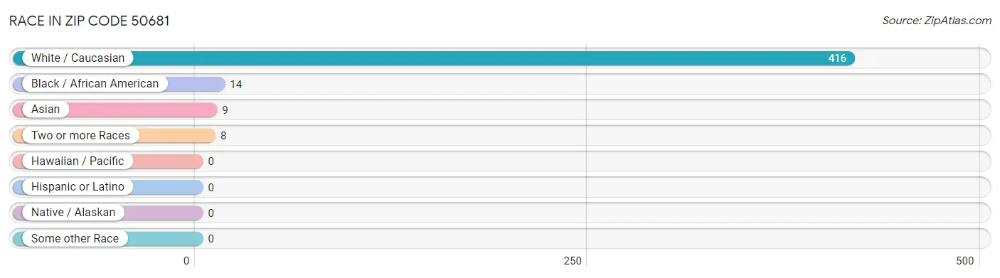 Race in Zip Code 50681
