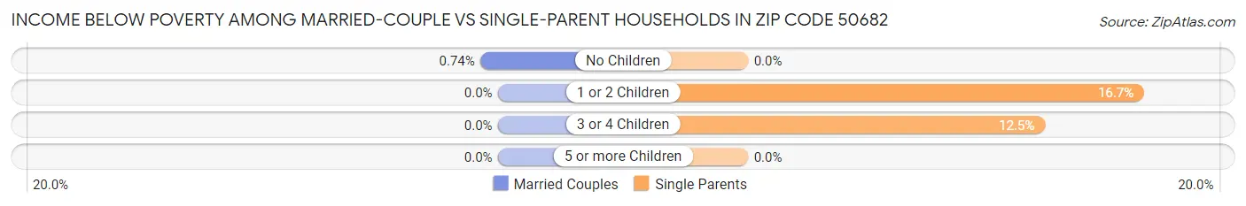 Income Below Poverty Among Married-Couple vs Single-Parent Households in Zip Code 50682