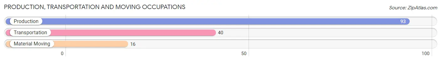Production, Transportation and Moving Occupations in Zip Code 50682