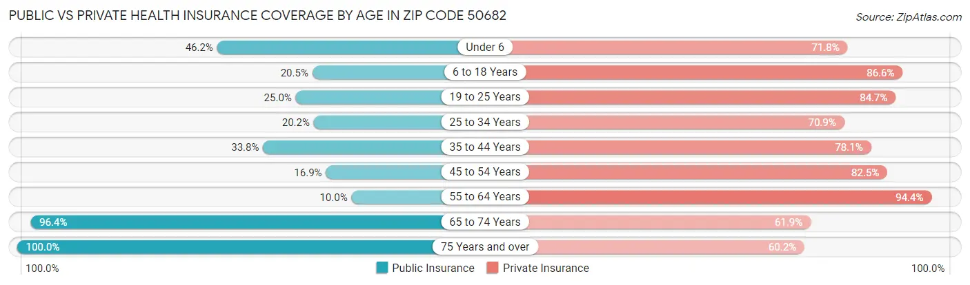 Public vs Private Health Insurance Coverage by Age in Zip Code 50682