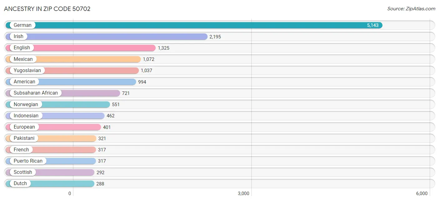 Ancestry in Zip Code 50702