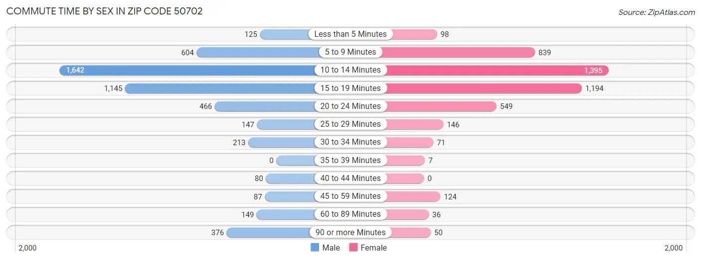 Commute Time by Sex in Zip Code 50702