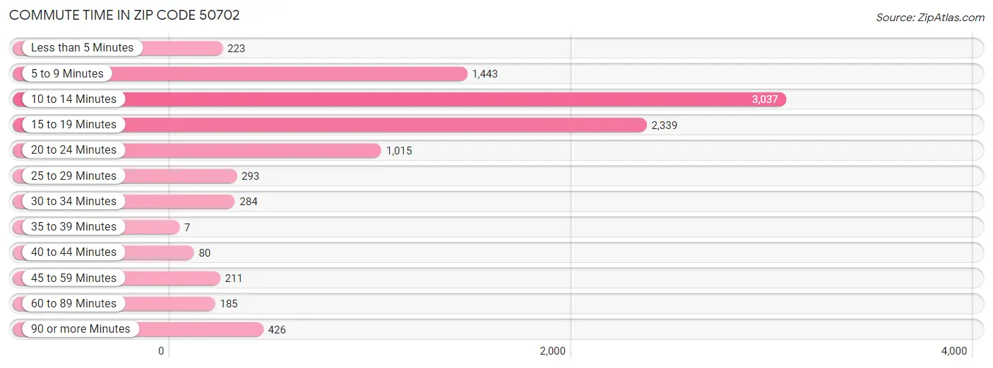 Commute Time in Zip Code 50702