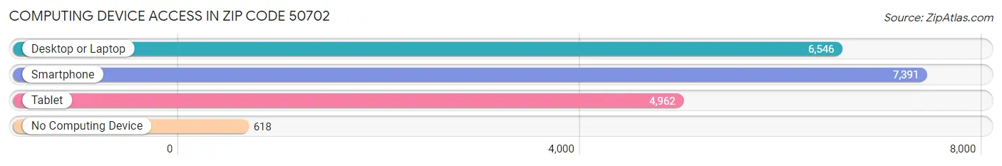 Computing Device Access in Zip Code 50702