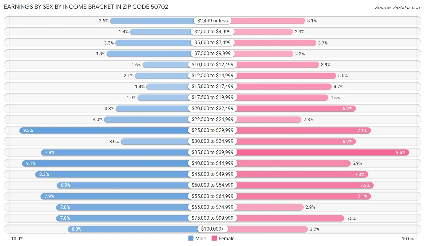 Earnings by Sex by Income Bracket in Zip Code 50702