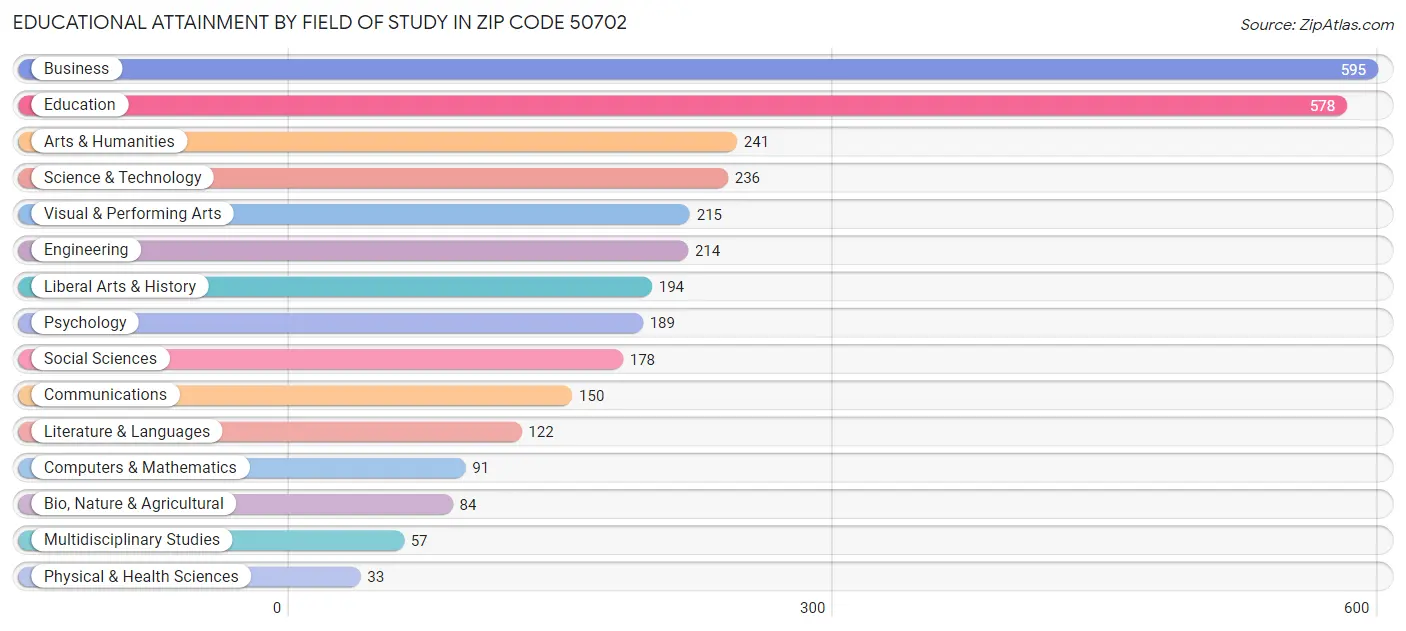 Educational Attainment by Field of Study in Zip Code 50702