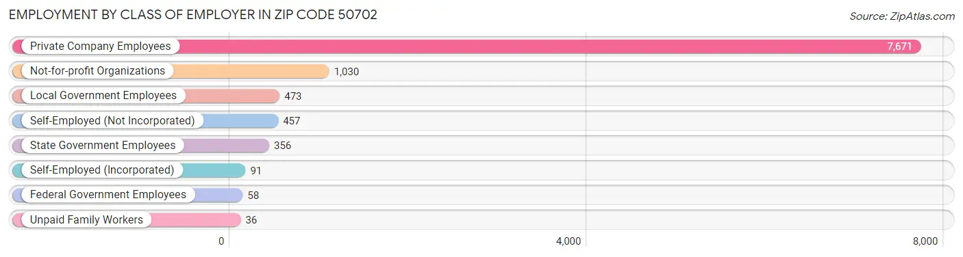 Employment by Class of Employer in Zip Code 50702