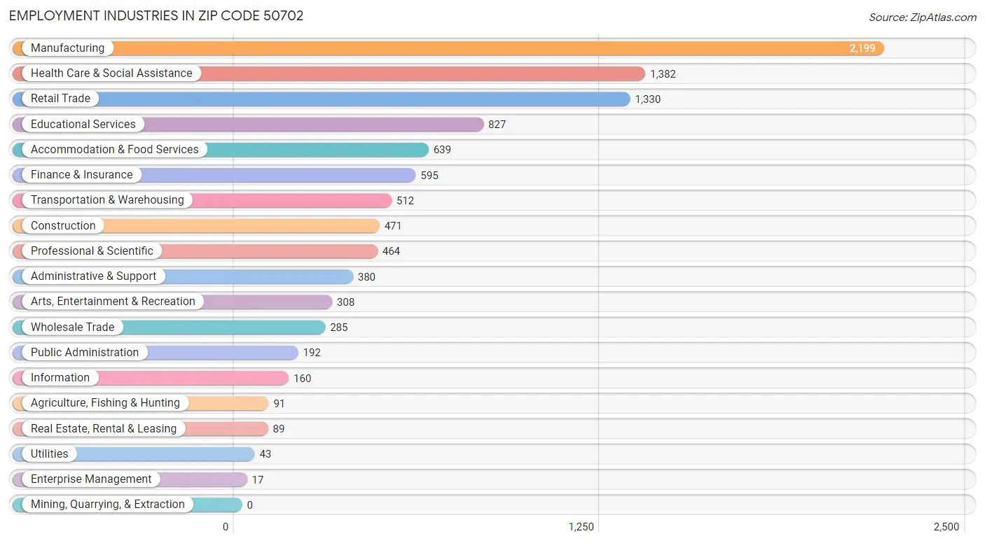 Employment Industries in Zip Code 50702