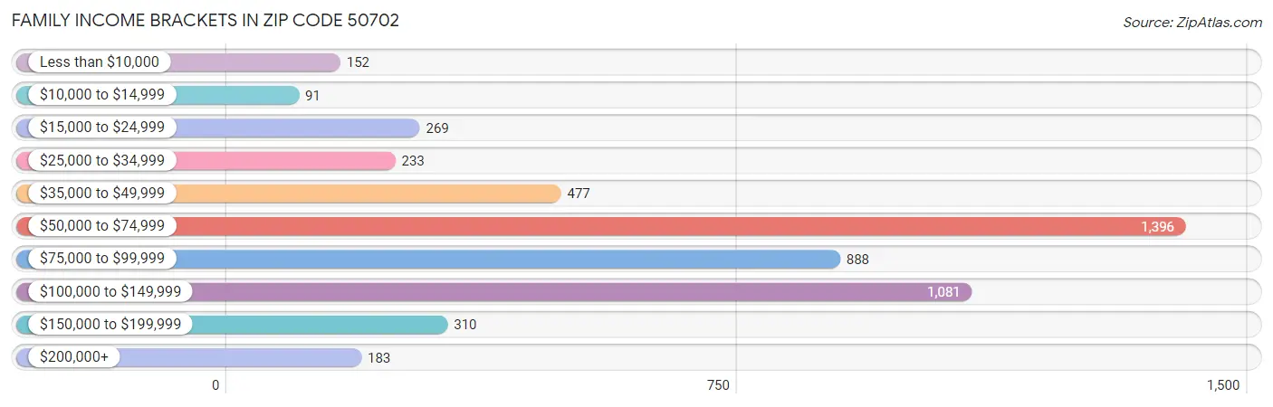 Family Income Brackets in Zip Code 50702