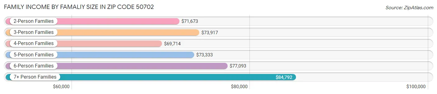 Family Income by Famaliy Size in Zip Code 50702