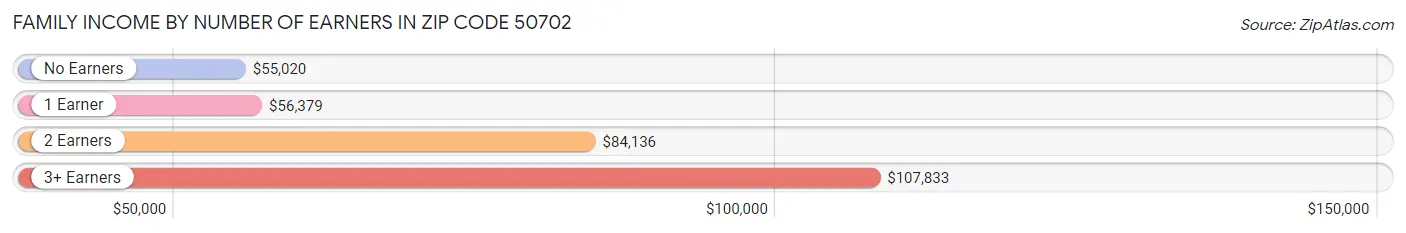 Family Income by Number of Earners in Zip Code 50702