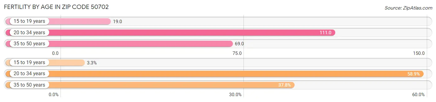 Female Fertility by Age in Zip Code 50702