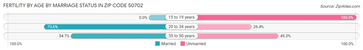 Female Fertility by Age by Marriage Status in Zip Code 50702