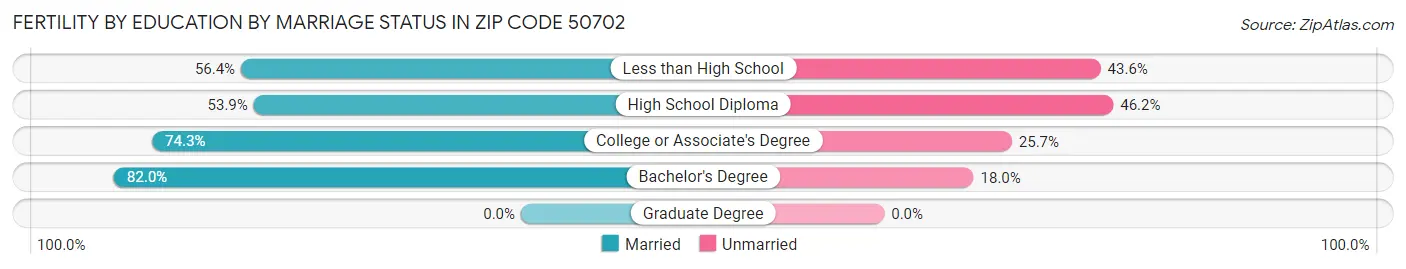 Female Fertility by Education by Marriage Status in Zip Code 50702