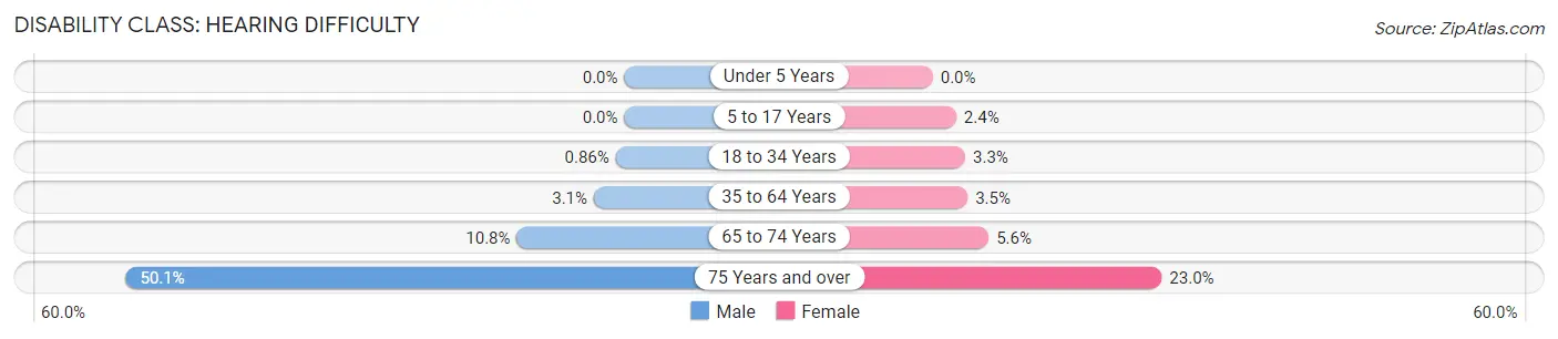 Disability in Zip Code 50702: <span>Hearing Difficulty</span>