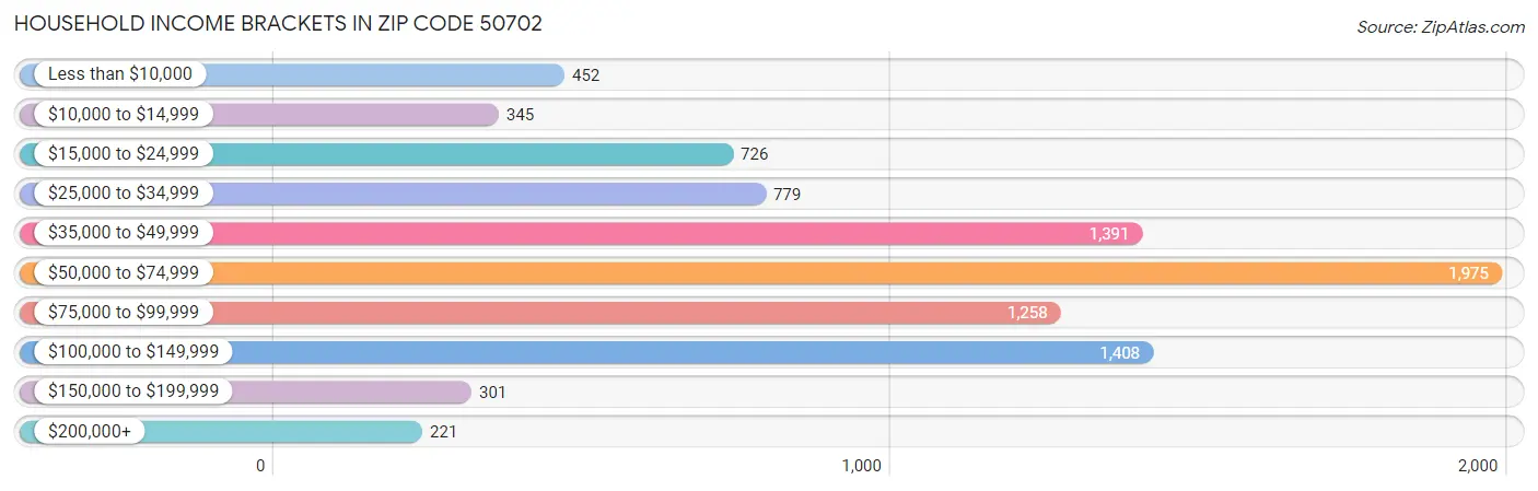 Household Income Brackets in Zip Code 50702