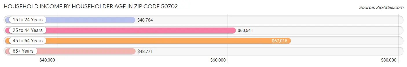 Household Income by Householder Age in Zip Code 50702