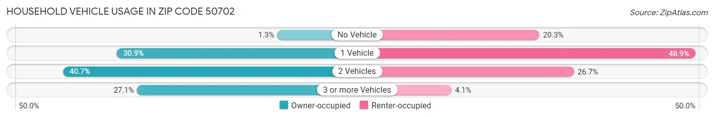 Household Vehicle Usage in Zip Code 50702