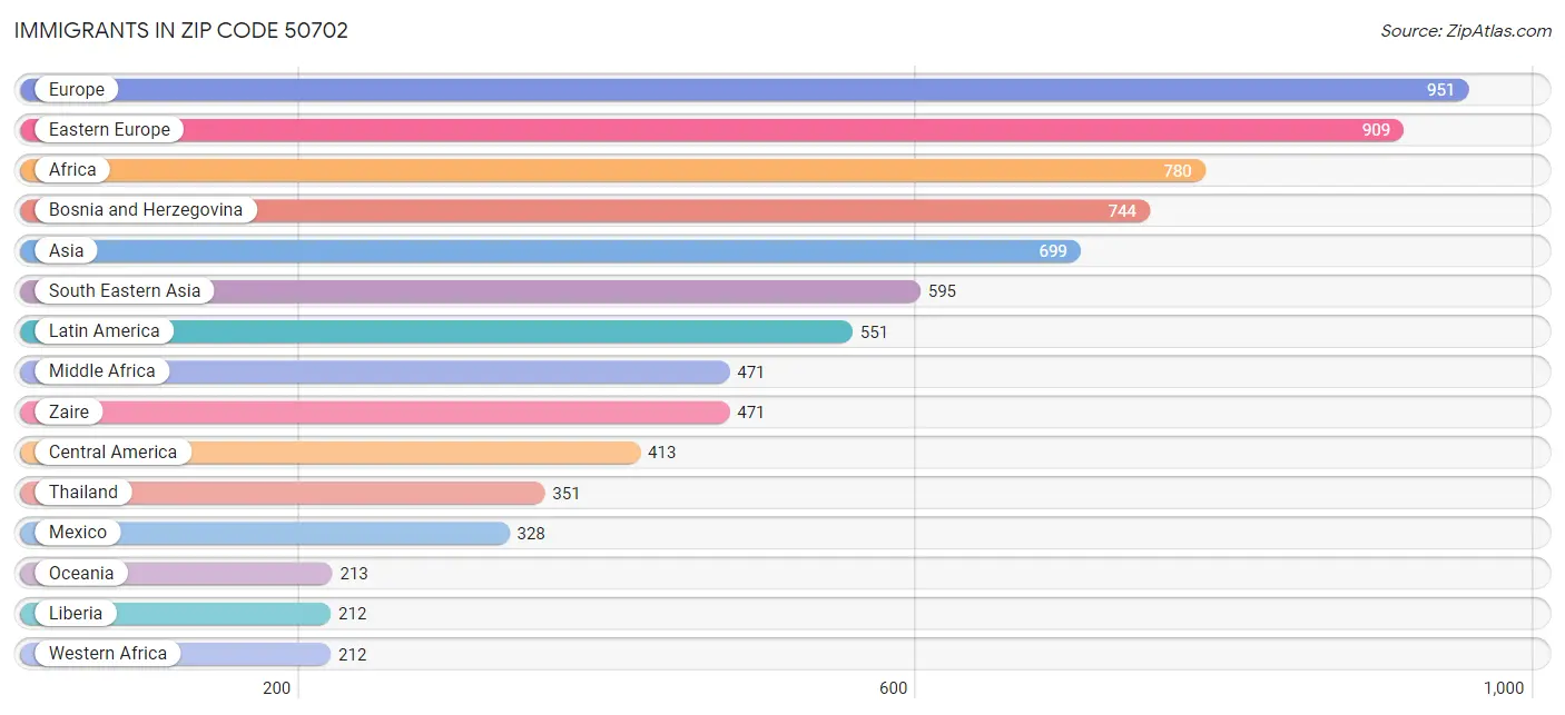 Immigrants in Zip Code 50702