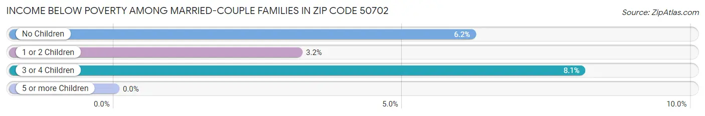 Income Below Poverty Among Married-Couple Families in Zip Code 50702