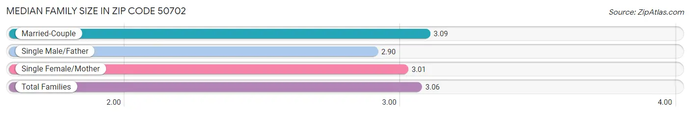 Median Family Size in Zip Code 50702