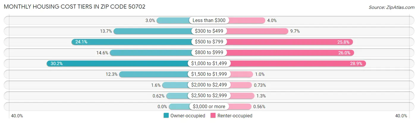 Monthly Housing Cost Tiers in Zip Code 50702