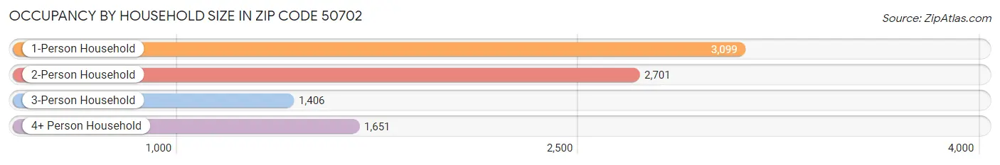 Occupancy by Household Size in Zip Code 50702