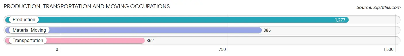 Production, Transportation and Moving Occupations in Zip Code 50702