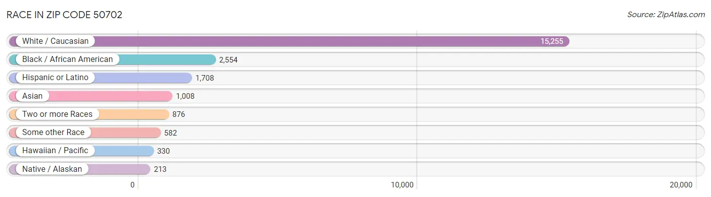 Race in Zip Code 50702