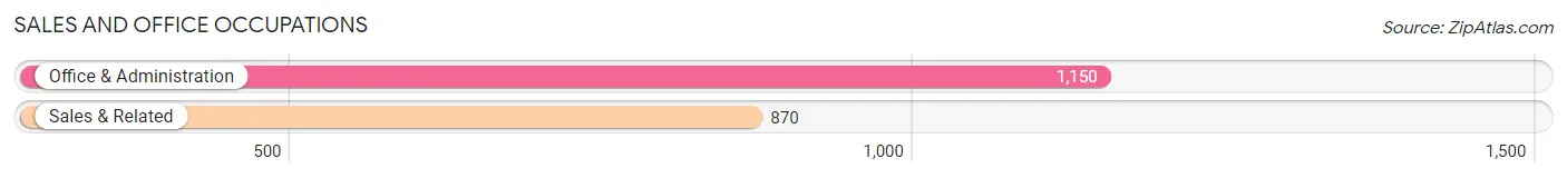 Sales and Office Occupations in Zip Code 50702