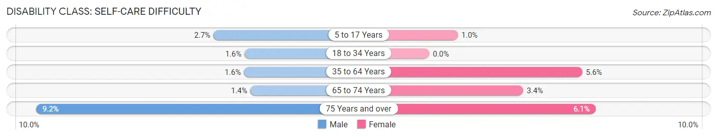 Disability in Zip Code 50702: <span>Self-Care Difficulty</span>