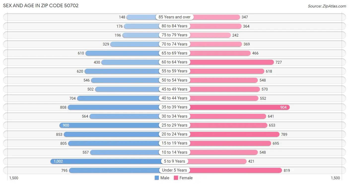 Sex and Age in Zip Code 50702