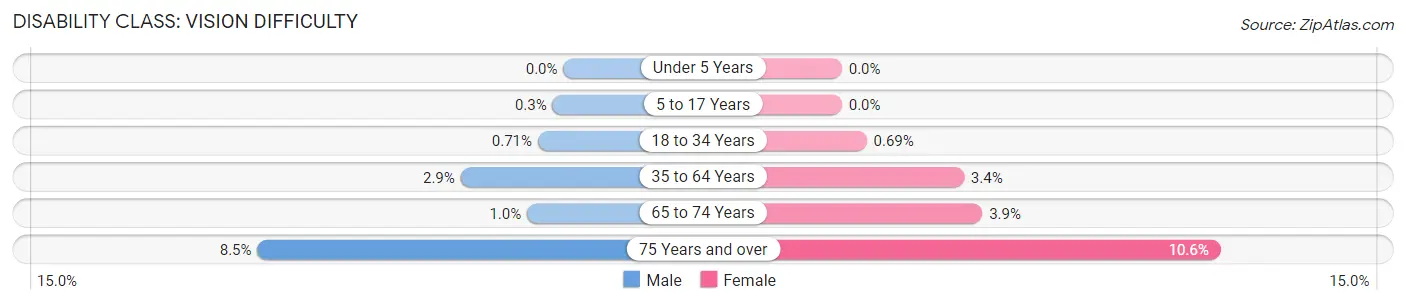 Disability in Zip Code 50702: <span>Vision Difficulty</span>